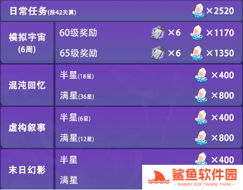 崩坏星穹铁道3.2版本能获得多少星琼