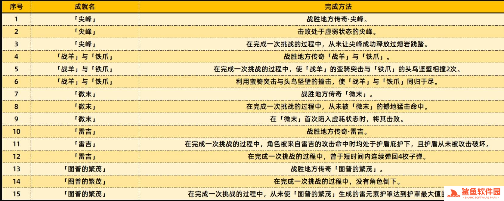 原神5.5版本新增成就有哪些 原神5.5版本新增成就有哪些