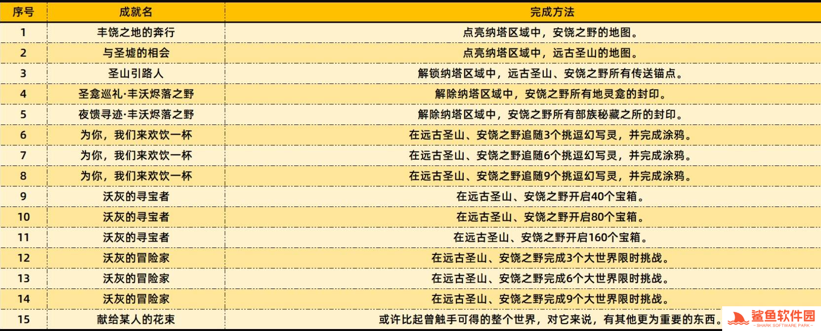 原神5.5版本新增成就有哪些 原神5.5版本新增成就有哪些
